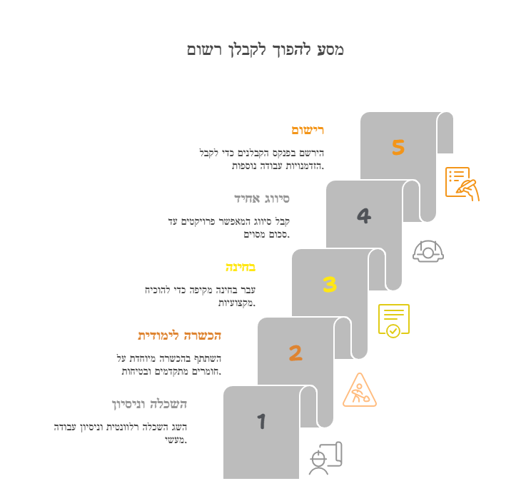 מה צריך כדי להפוך לקבלן רשום