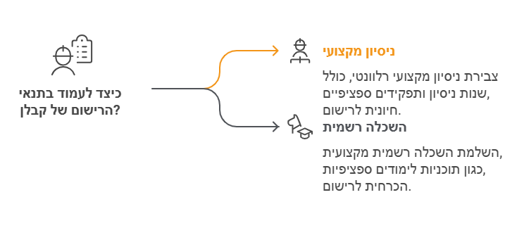 כיצד לעמוד בתנאי הרישום של קבלן