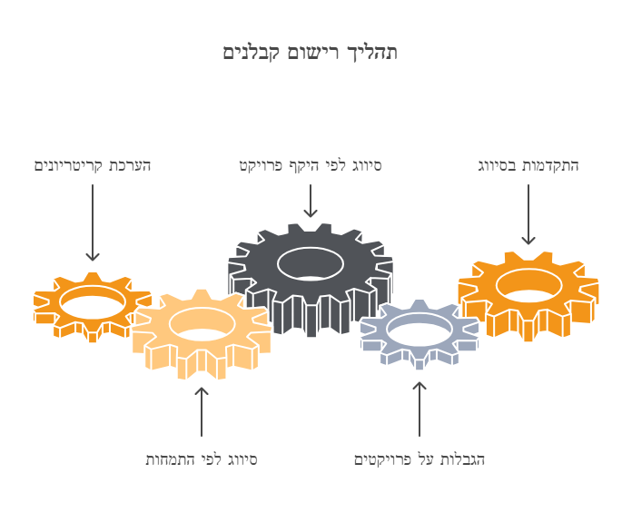 תהליך רישום קבלנים