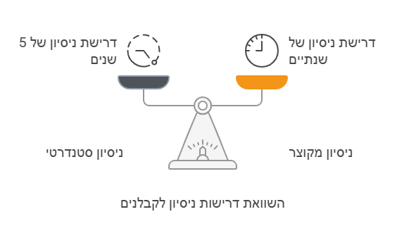 דרישת ניסיון לקבלנים